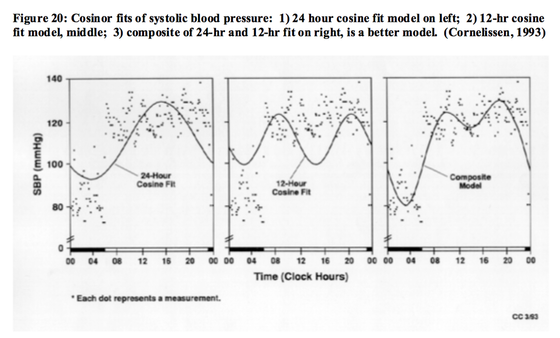 Application of cosinor analysis to mean heart rate parameters from